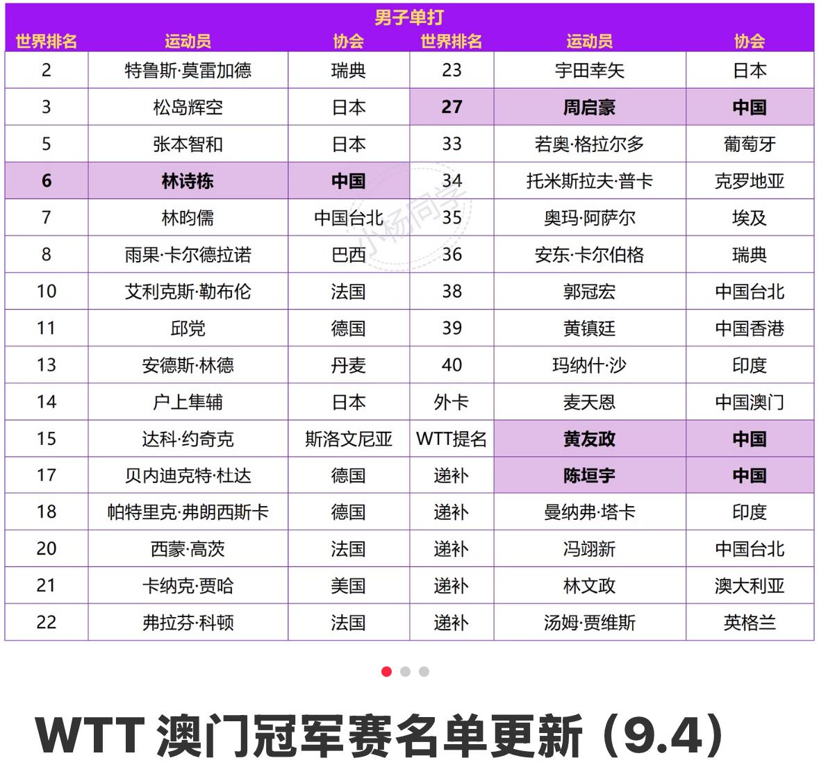 WTT澳门冠军赛名单更新—王楚钦，小勒布伦退赛，票价都跳水了一半！
王楚钦退赛2