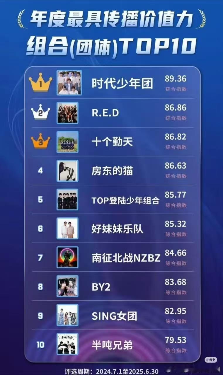 时代少年团年度最具传播价值力组合时代少年团年度最具传播价值力组合top1时代少年