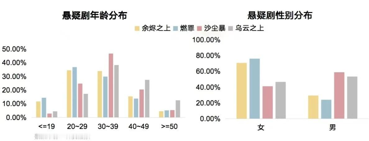 传统悬疑剧，受众性别是五五分的，《沙尘暴》和《乌云之上》就属于传统类型。而《余烬