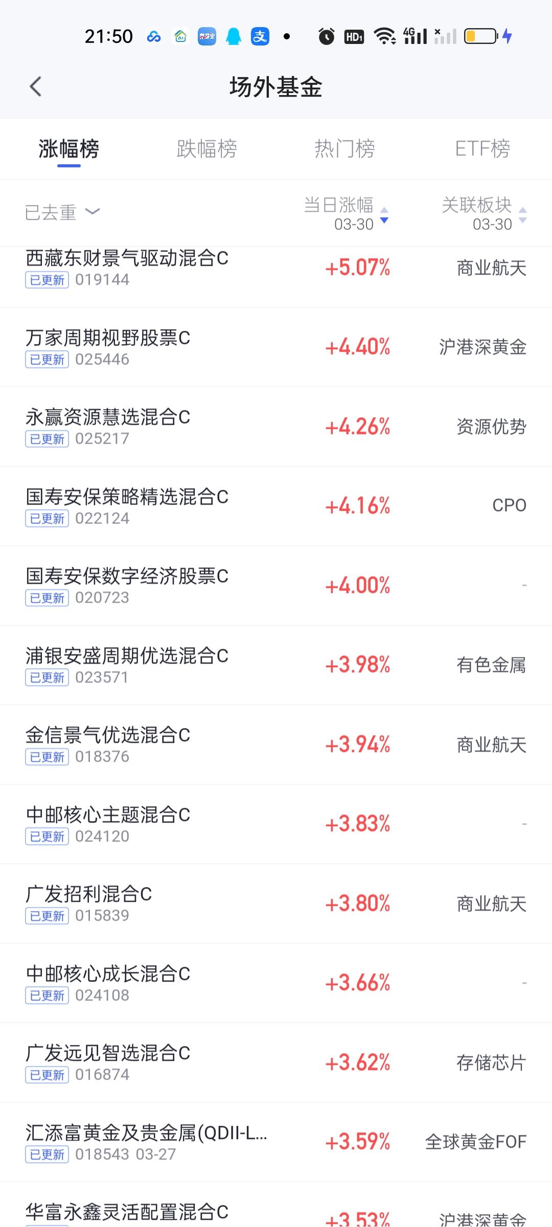 西藏东财景气驱动是今天商业航天板块的收益冠军。也是今天收益总冠军。5.07%的超