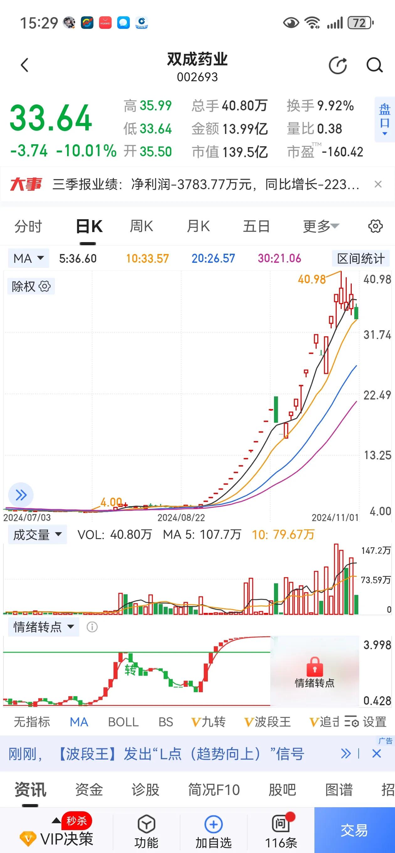 股市有句名言：会买的是徒弟，会卖的才是师傅。

今天，前期以近70度角拉升爆涨的