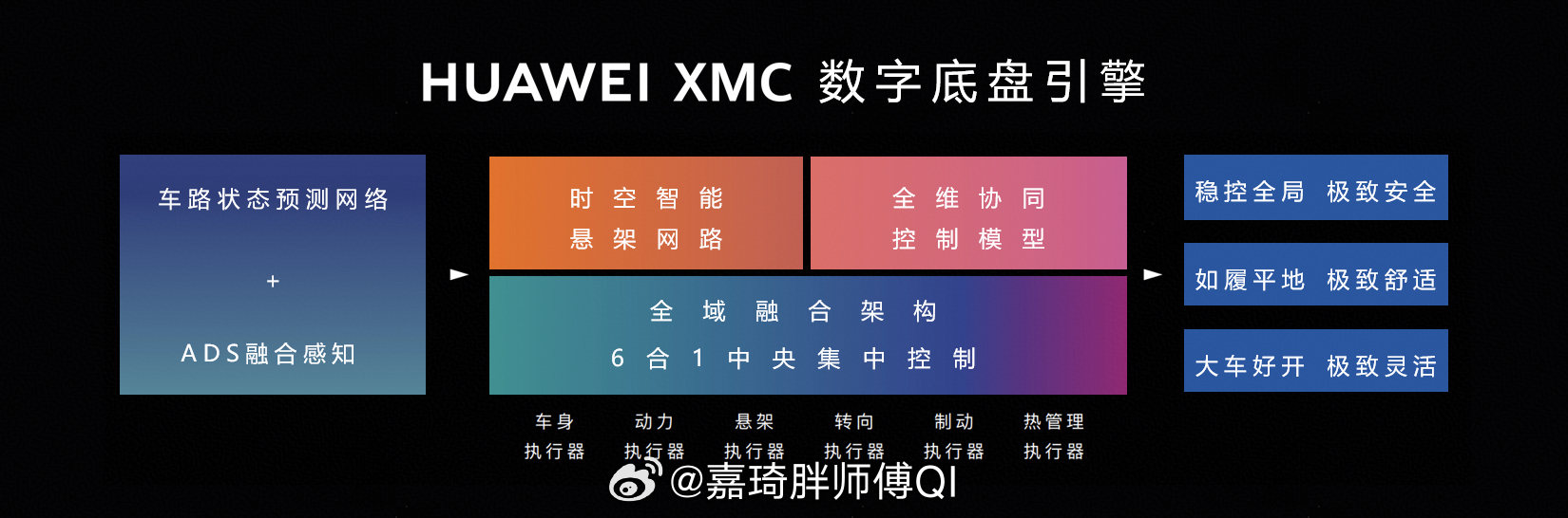 尊界S800搭载的华为XMC数字底盘引擎开创性构建三层智能控制网络：车路状态预测
