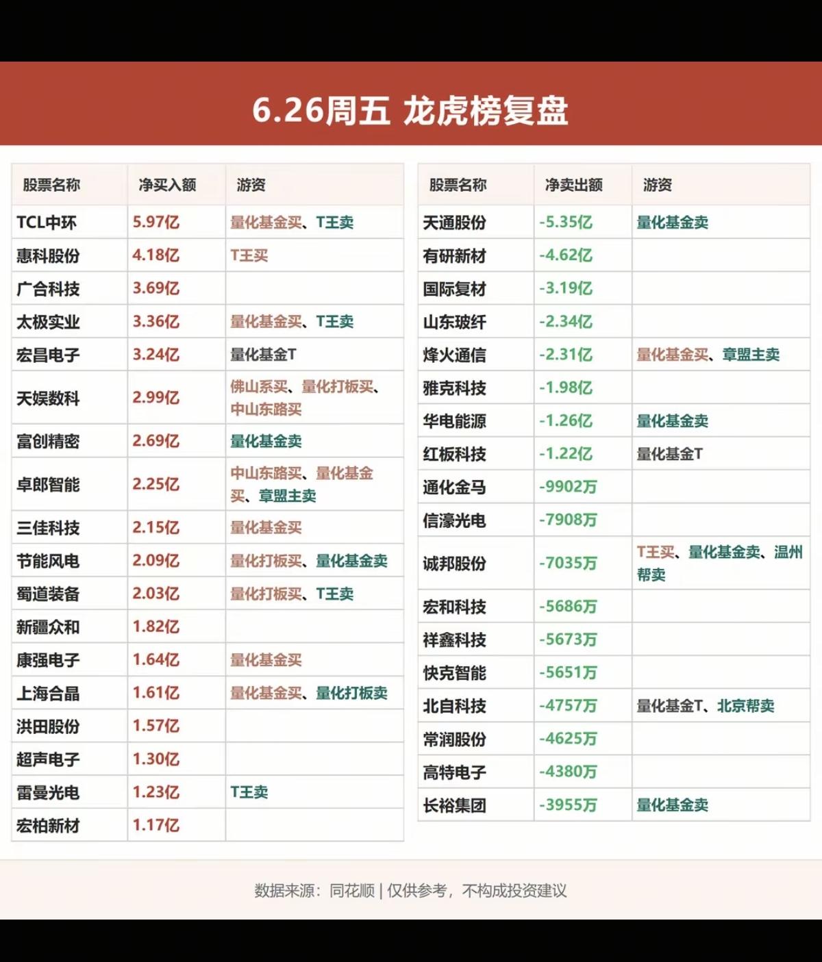 6.26周五  知名游资大佬：抢筹  龙虎榜！

紫阳东路  买入  天娱数科