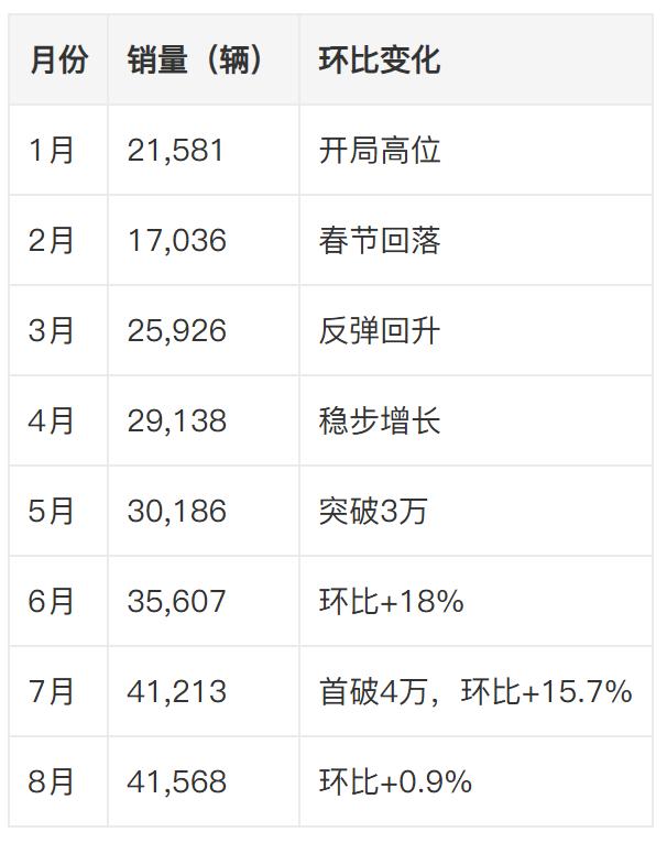 方程豹会成为零跑之后第二个超级新势力吗？
说起新势力，大家谈的最多的是：小米、问