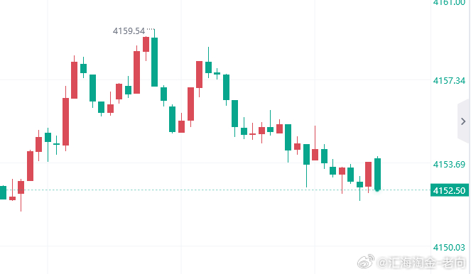 黄金4152多，止损4146，看4162！外汇黄金