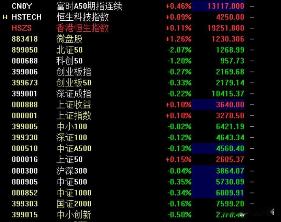 A股出现止跌回升迹象，新能源率先发力，静待券商回暖，迈开两只脚前进
    今日