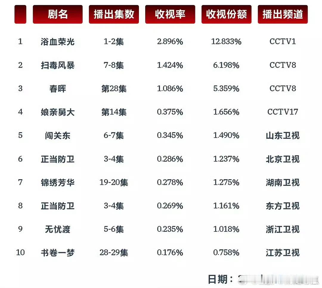 7.15cvb，浴血荣光没有想象中的强劲，扫黑风暴跌到1.4了，别跌破1就行[笑