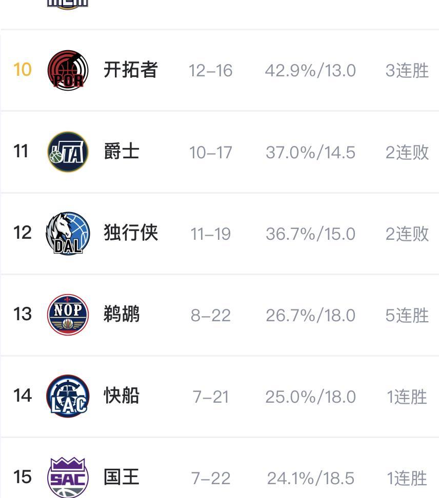 西部最危险的三支球队，名字都写在倒数前三。
国王把火箭和掘金依次掀翻，转身又用1