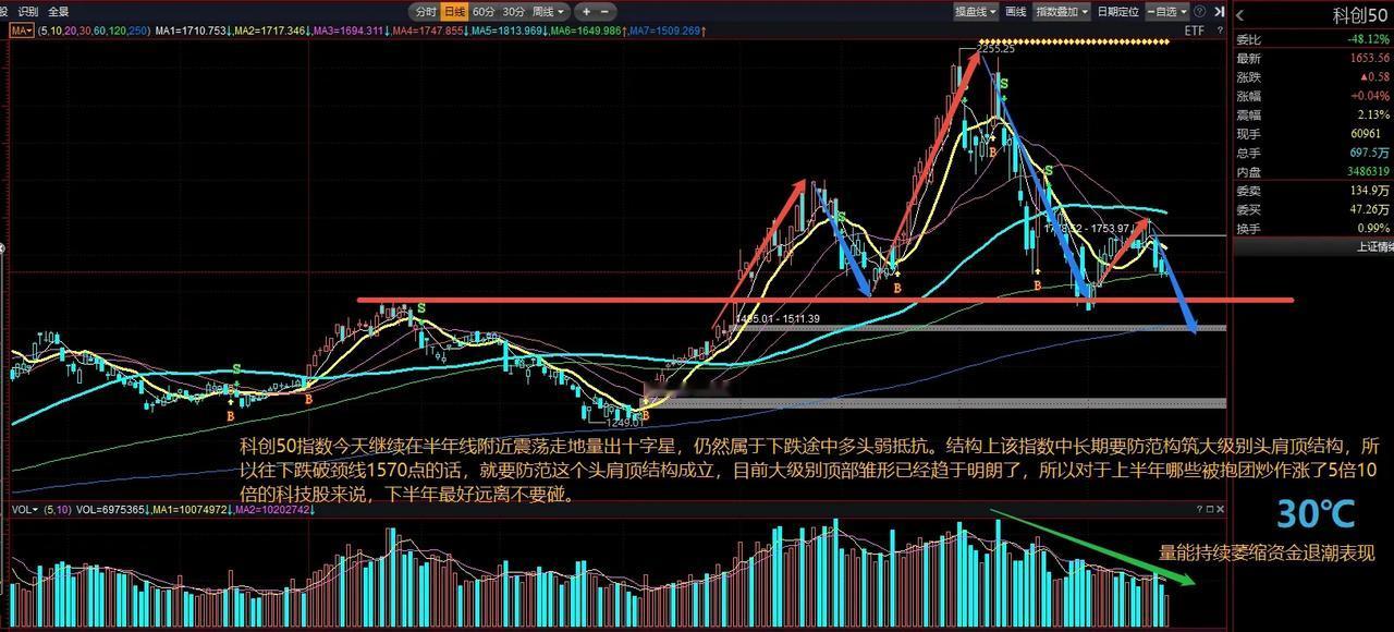 科创50指数今天继续在半年线附近震荡走地量出十字星，仍然属于下跌途中多头弱抵抗。