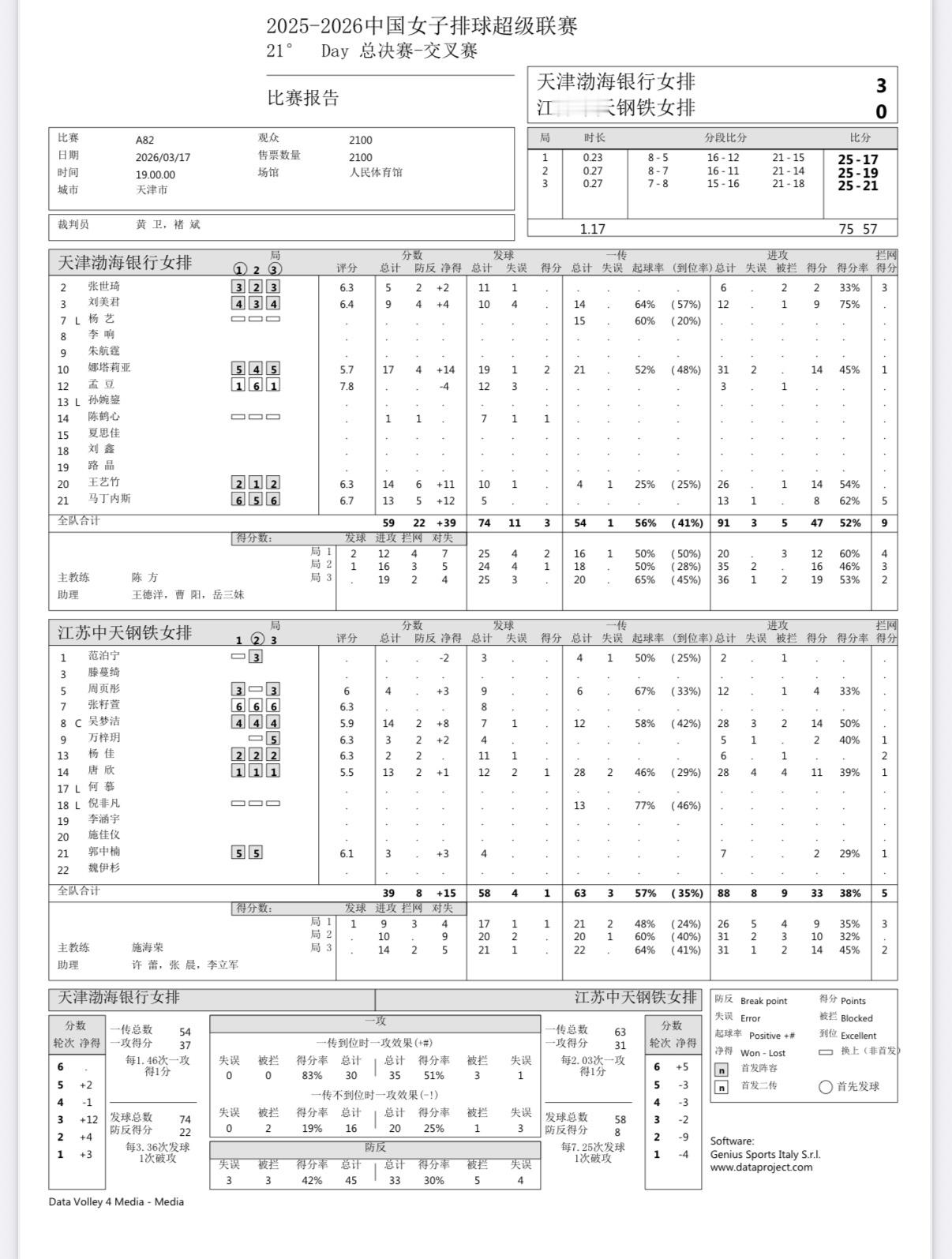 天津女排vs江苏女排 女排联赛半决赛首回合较量：天津女排3-0零封江苏女排占得先