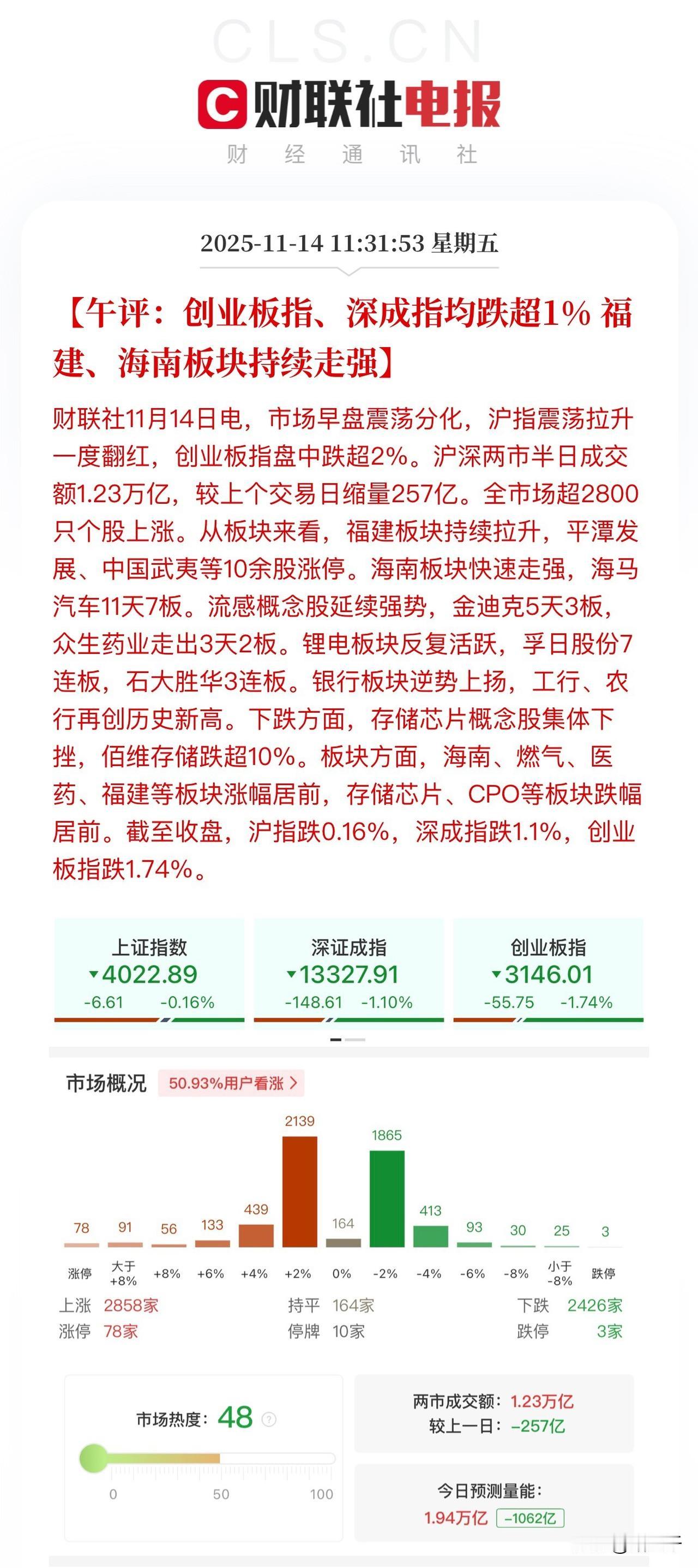 午评，健康牛来之不易珍惜！
题材遍地开花的同时，
行情主线不熄灭：
光伏、锂电和