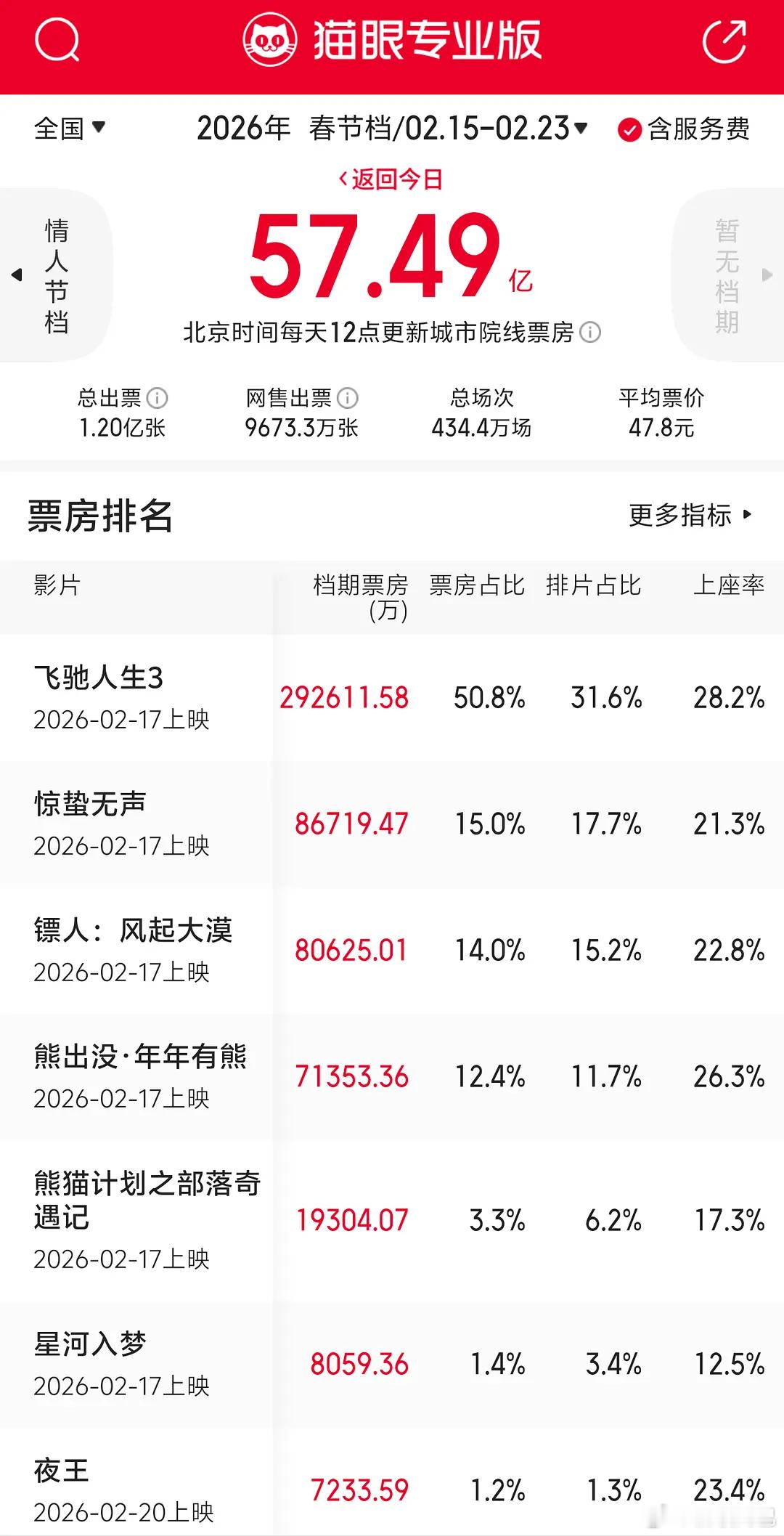 2026春节档最终57.49亿，档期最长却创8年以来最低记录 