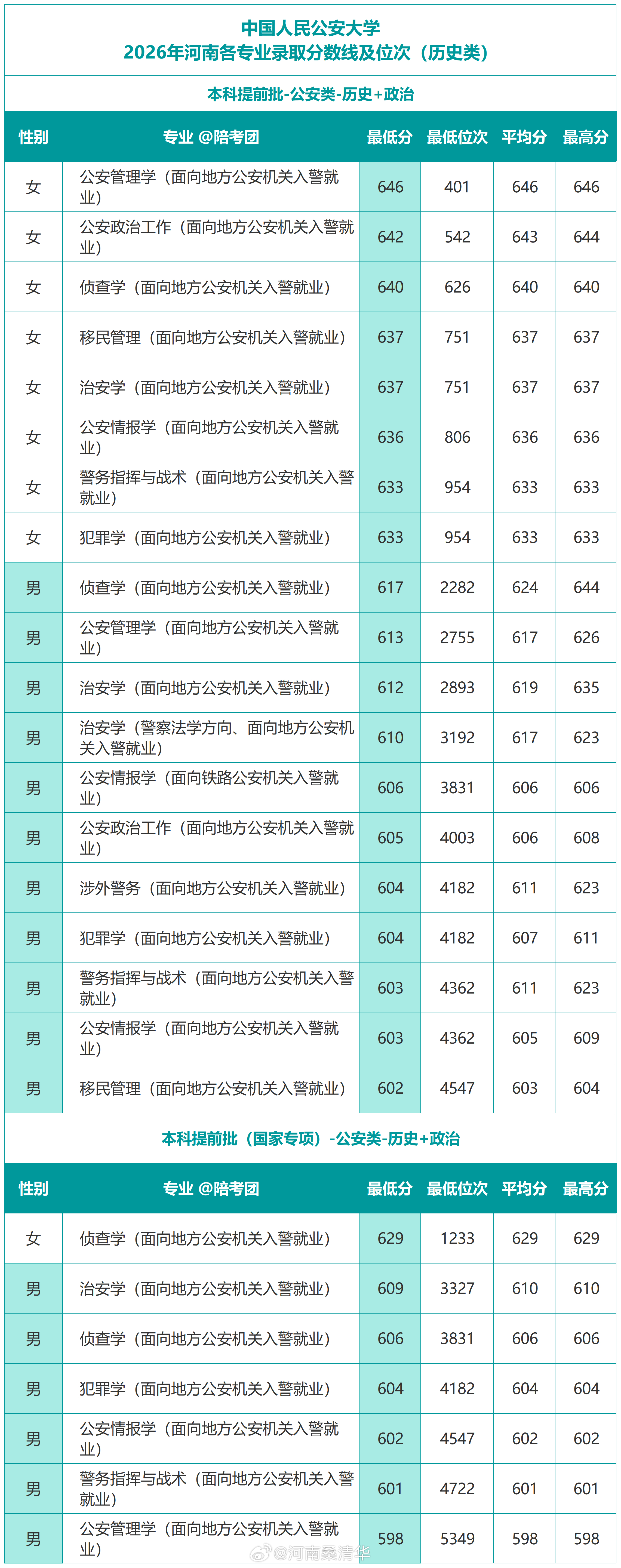 中国人民公安大学2026年河南各专业分数线 ​​​