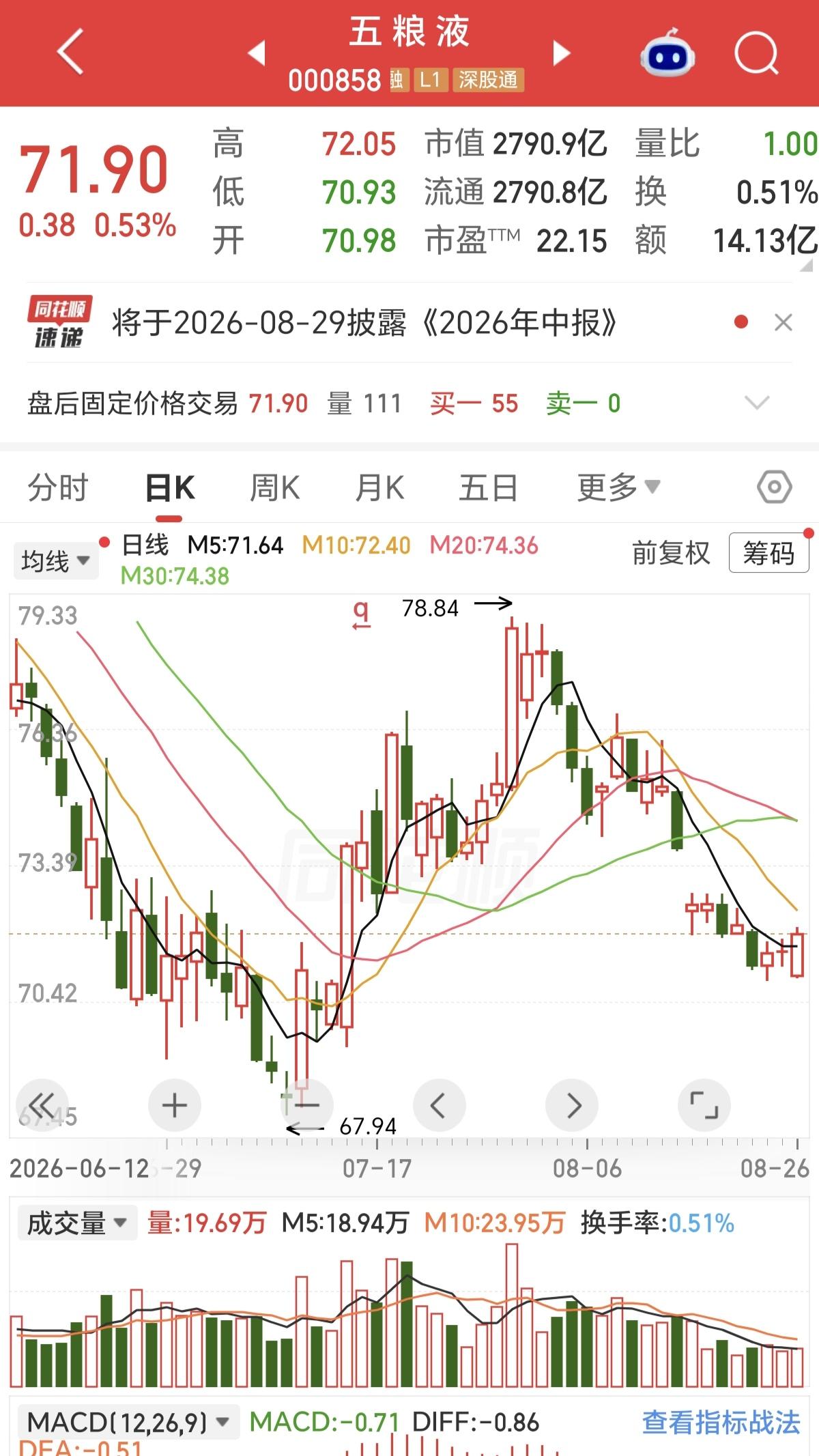 71的五粮液贵吗？我觉得，贵。
当下的白酒金融属性越来越弱，而且营销模式，消费场