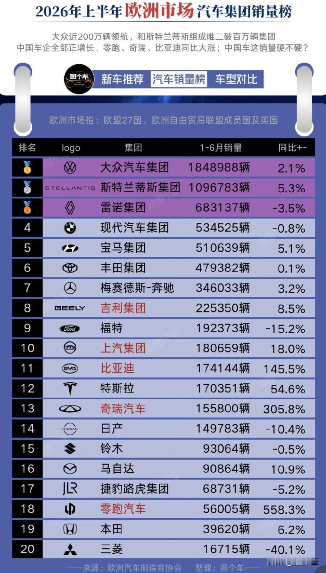 2026年上半年欧洲市场欧盟汽车集团销量榜，
外国车企普遍“趴窝”，中国车企全部
