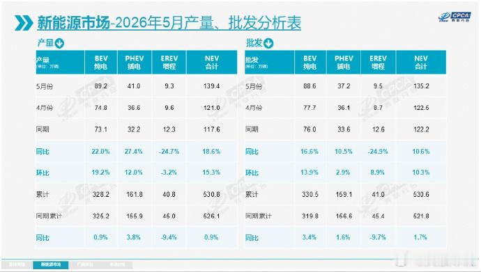 5月纯电车零售超增程7倍 乘联会最新出炉的 5 月新能源乘用车零售数据，正式宣告
