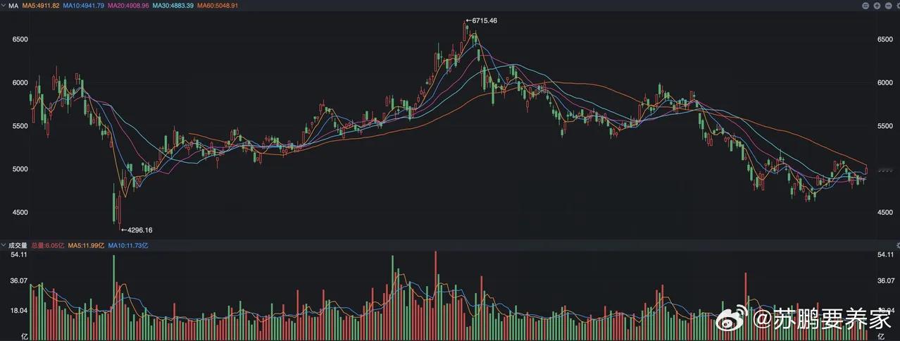 恒生科技突然大涨3%，出现了两大拐点信号 今天周一，A股还处在五一长假，而亚太市