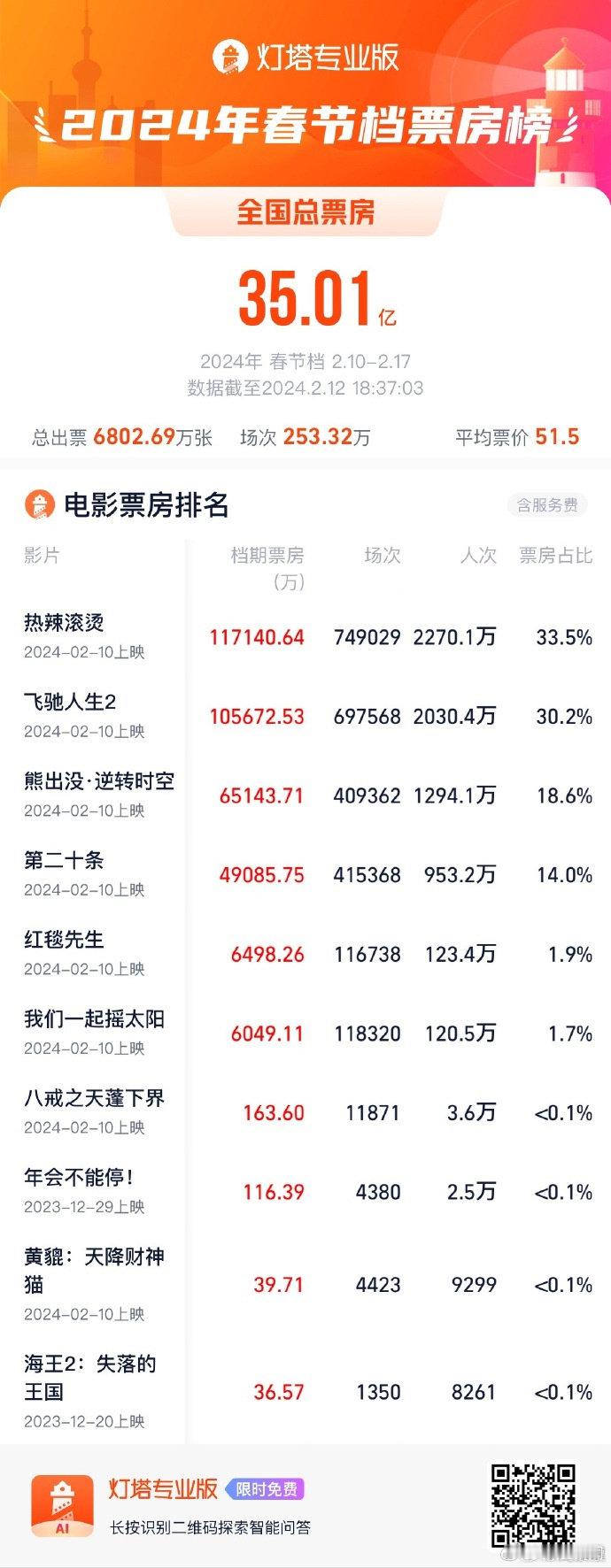 【#2024春节档总票房破35亿#】据网络平台数据显示（灯塔专业版数据），截至2