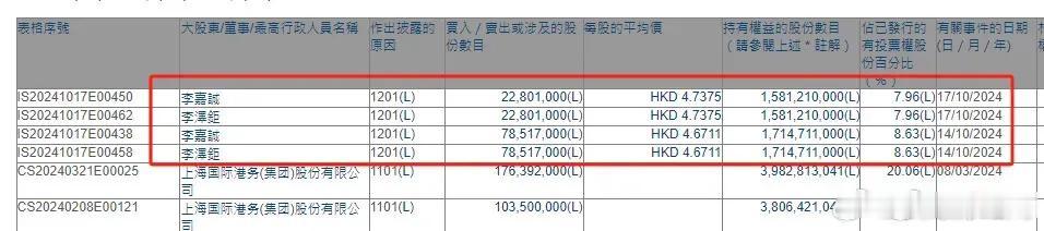 短短4个交易日，李嘉诚父子减持邮储银行套现超4亿。减持后，李嘉诚及李泽钜持有邮储