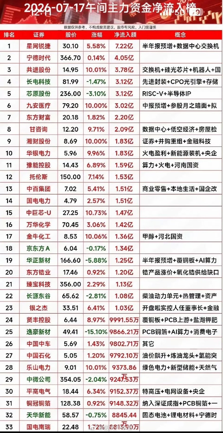 2026年7月17日主力资金净流入榜，揭秘大牛股！2026年7月17日，大盘指数