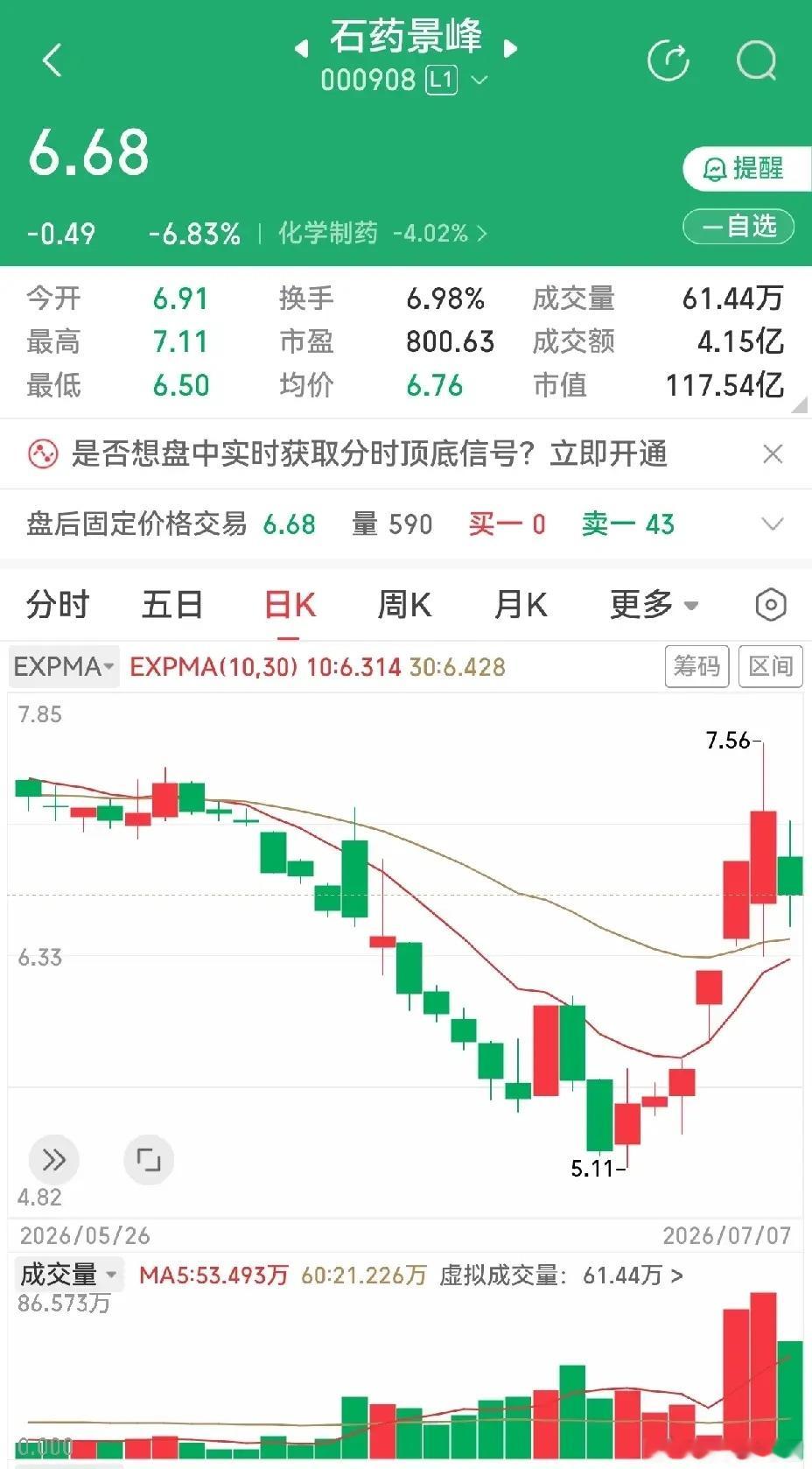 医药板块大幅度回调，海南海药因公告预期净资产可能为负值而一字跌停，双鹭药业跟着跌