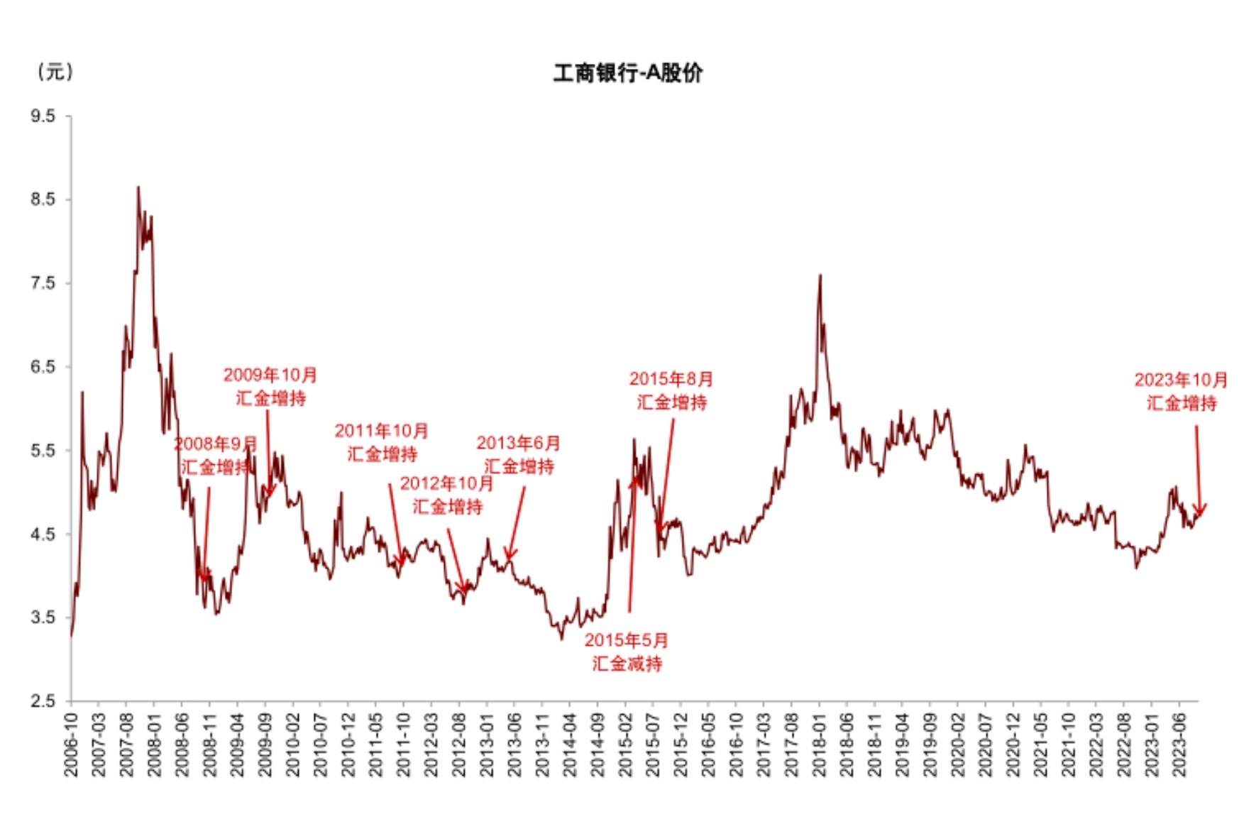 #汇金公司增持四大行意味什么# 中央汇金主要职责就是实现国有金融资产保值增值。当