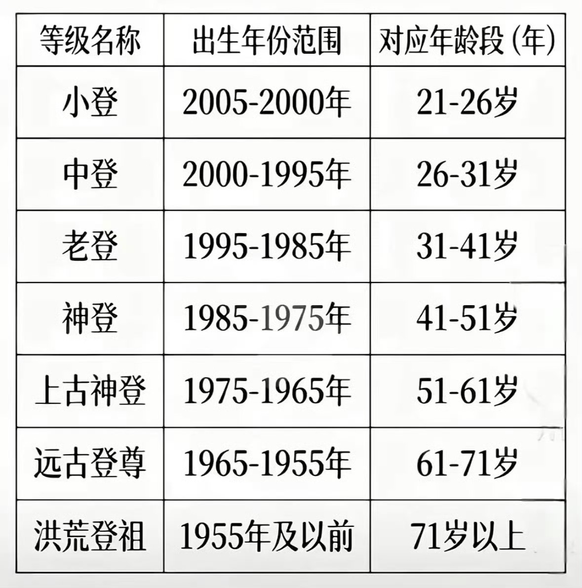 你是什么登？ 
