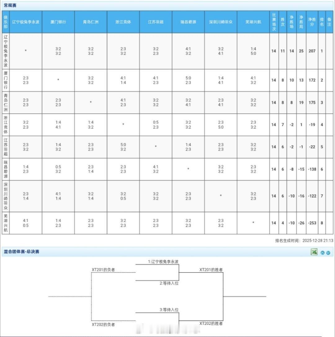 羽超常规赛结束，辽宁厦门青岛浙江进军总决赛2025-2026羽超联赛今晚结束常规