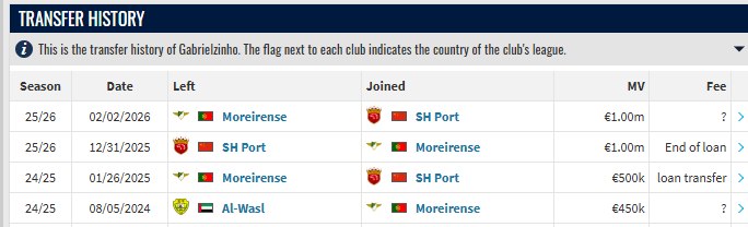 德转更新：加布里埃尔已经正式加盟上海海港