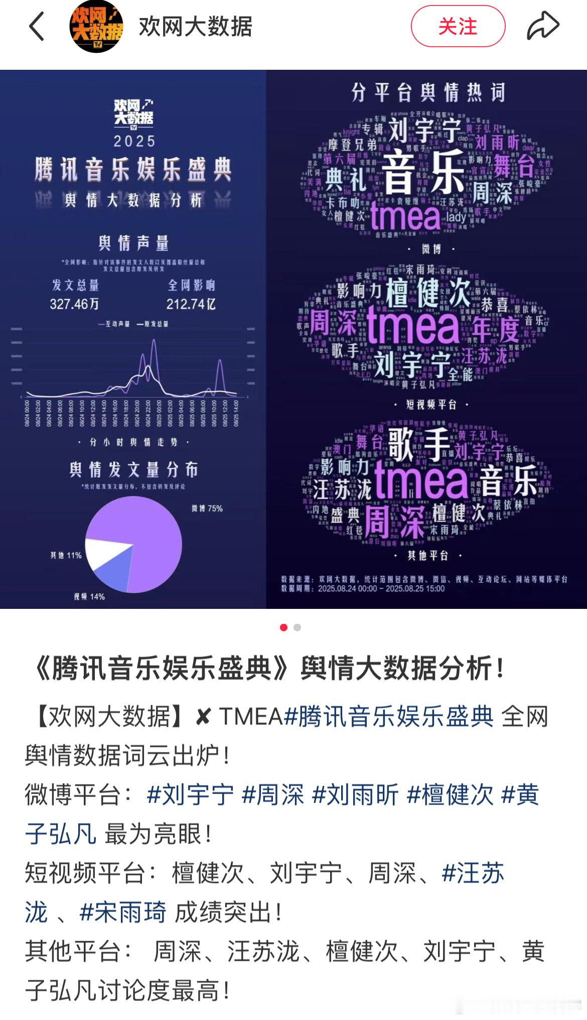 【拾遗】🐧音乐娱乐盛典大数据分析刘宇宁霸占微博、短视频平台👏👏其他平台也榜