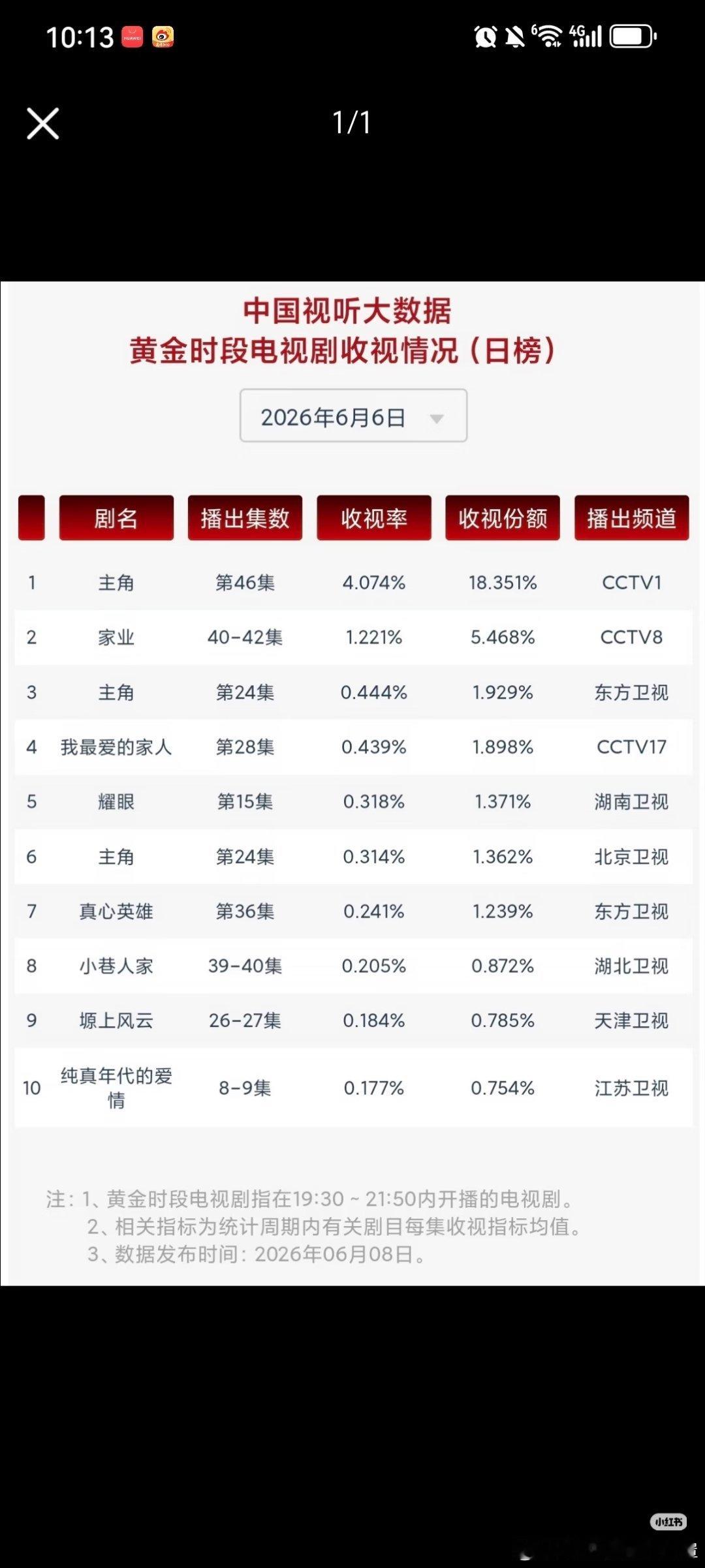 “人这一生，他人能帮着装台，戏要自己谢幕。”《主角》收官，cvb多日破4，收官日