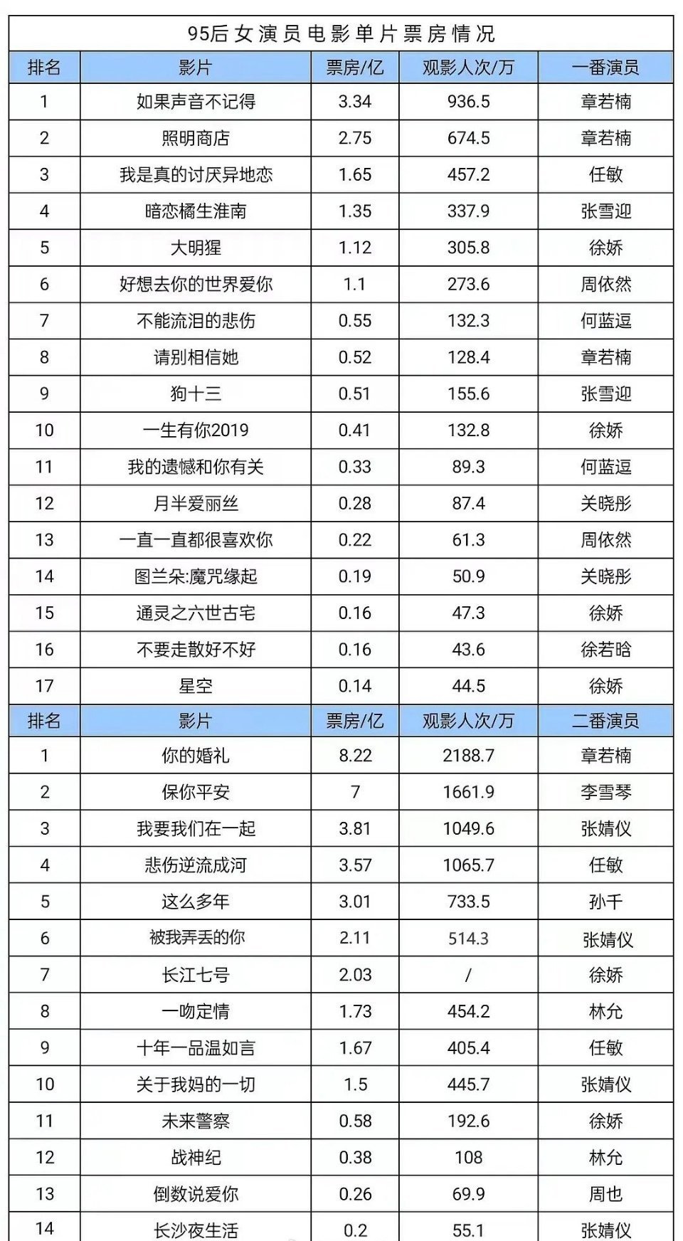 95🌸电影票房榜，一番二番最高的都是章若楠 ​​​