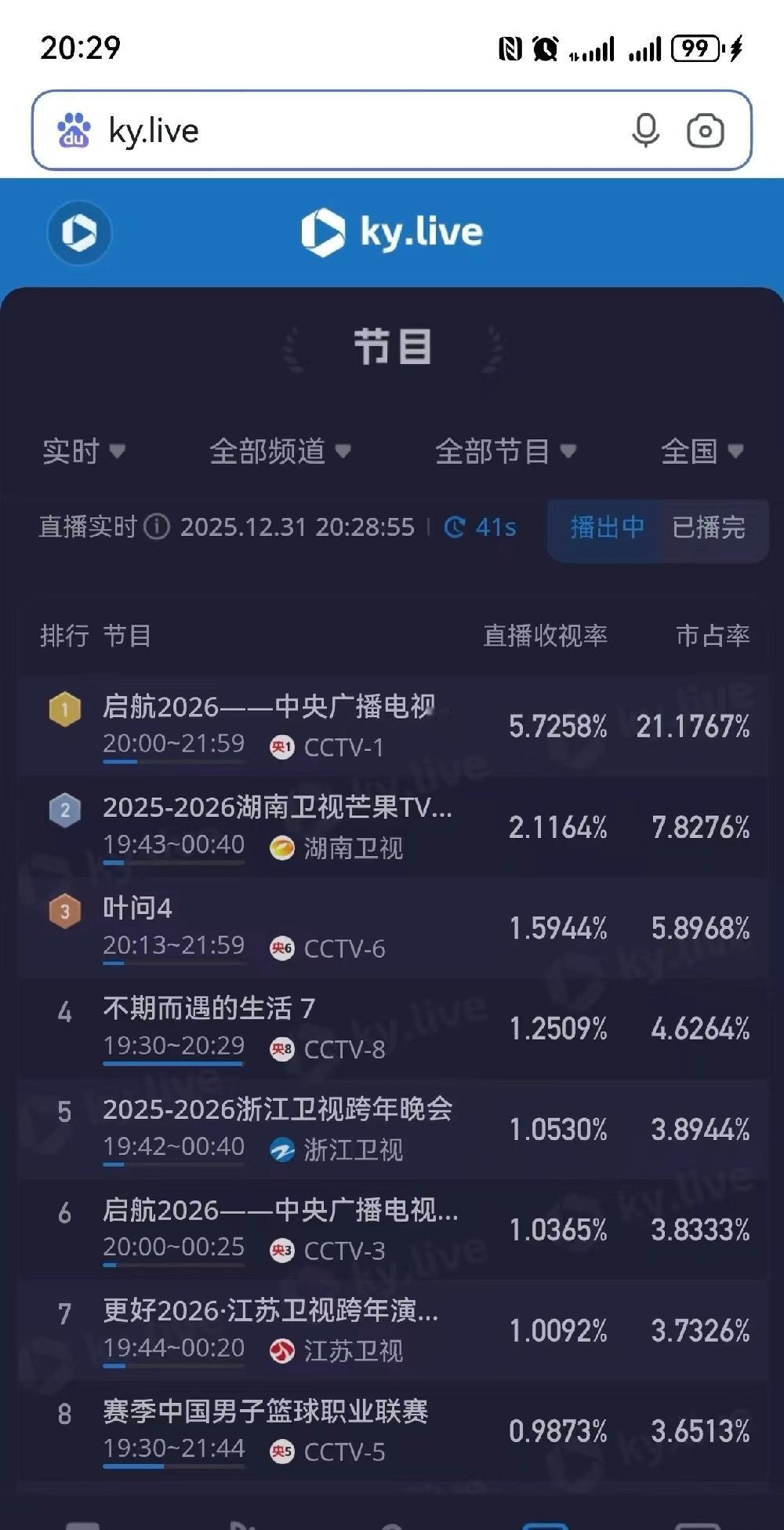 2026跨年收视榜，央视直接断层第一。

以前跨年晚会我会看湖南卫视，今年看到有