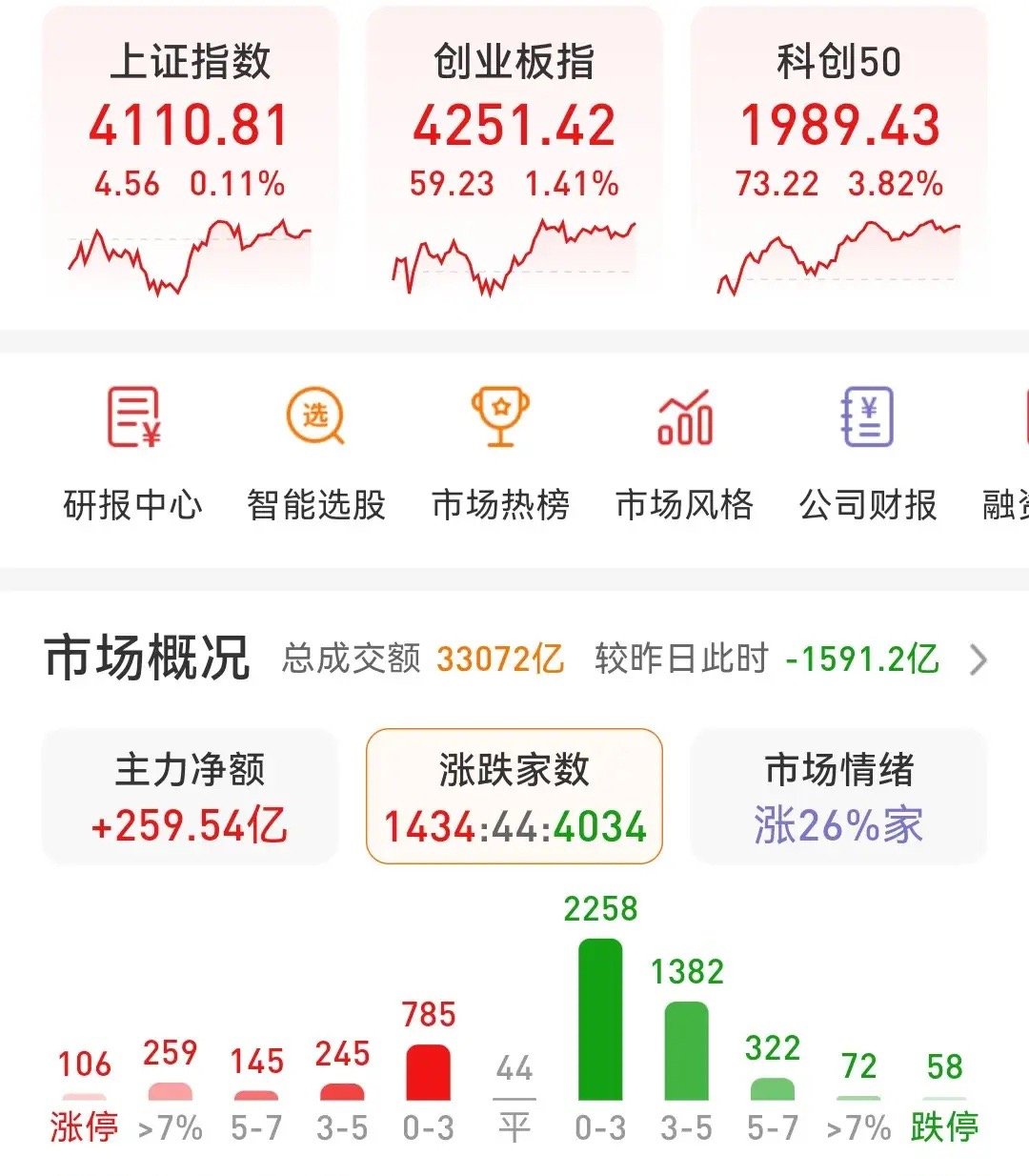 今天的盘面上午低位宽幅震荡，下午就高位窄幅震荡，盘中的边拉边洗动作十分明显。今天