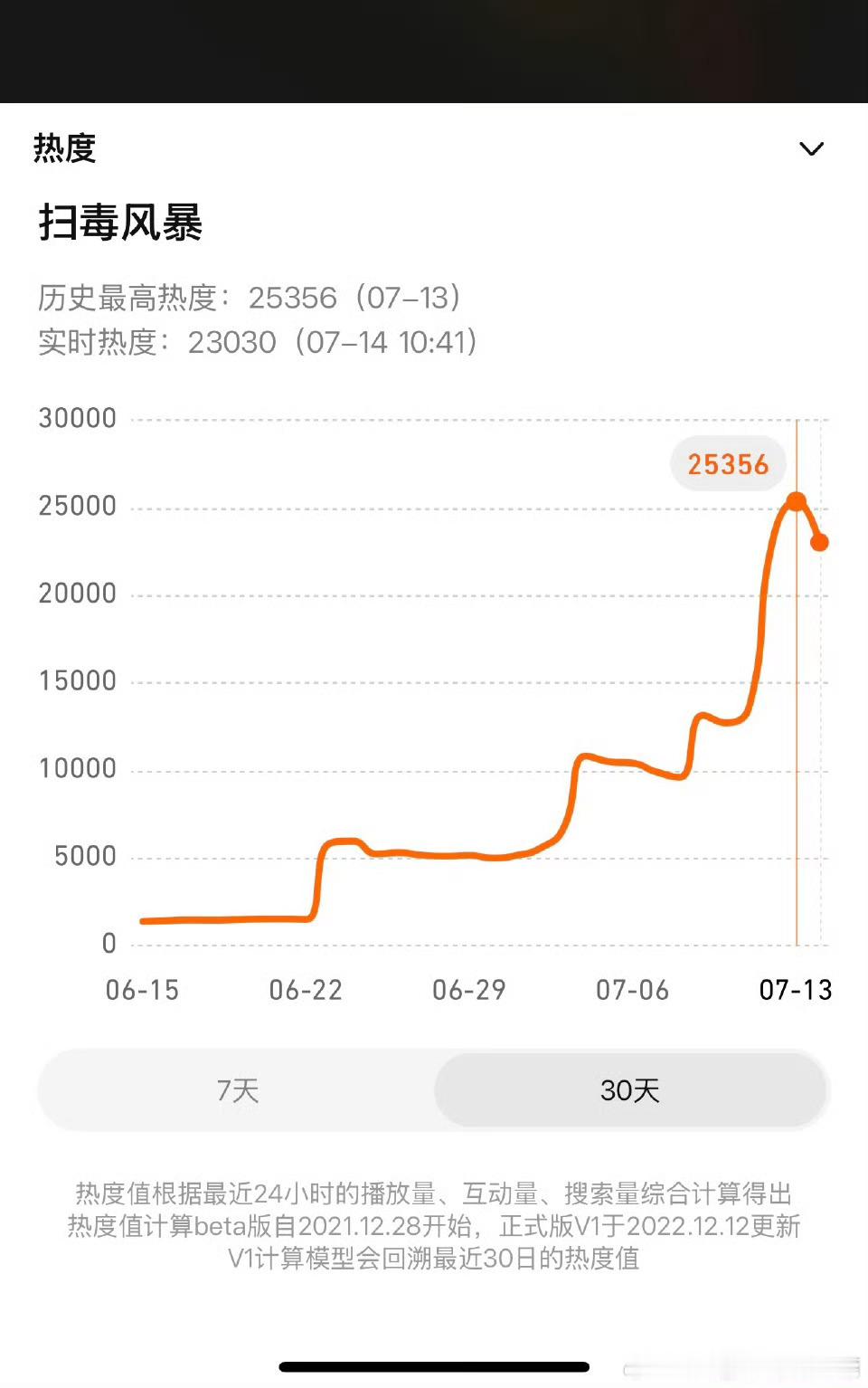 扫毒热度好像比荔枝还差 ​​​