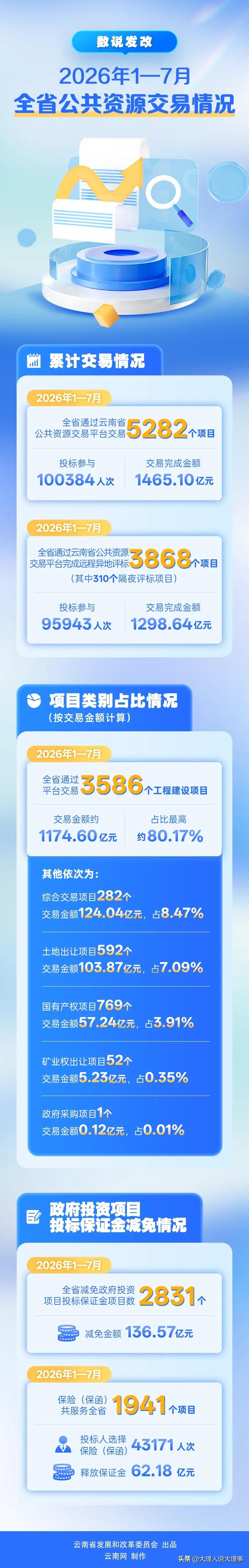 云南1 - 7月公共资源交易数据太震撼了，1174.60亿工程建设交易，这可是大