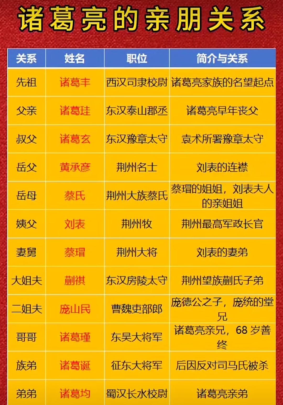诸葛亮言【臣本布衣】是句天大的谎言！请看人家的家族亲戚关系！
