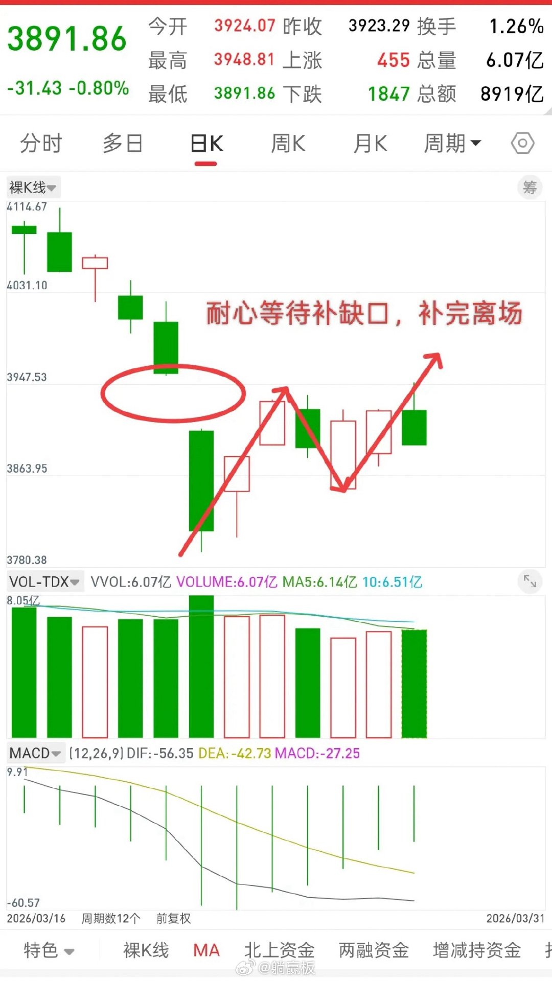 昨晚美股大涨，中国核心资产全线上涨，今日A股走势如何？观点和昨晚一致，今天盘中一