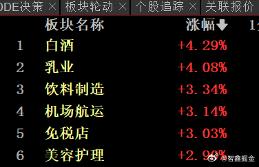 在白酒等消费的带领下，上证指数率先翻红，现在大金融也开始异动了，其他板块指数也慢