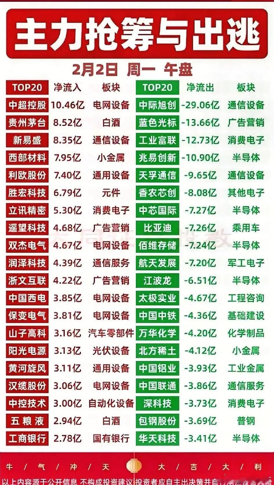 2月2日午盘主力资金净流入个股梳理！今日主力资金整体呈现“抱团政策主线、出逃高位