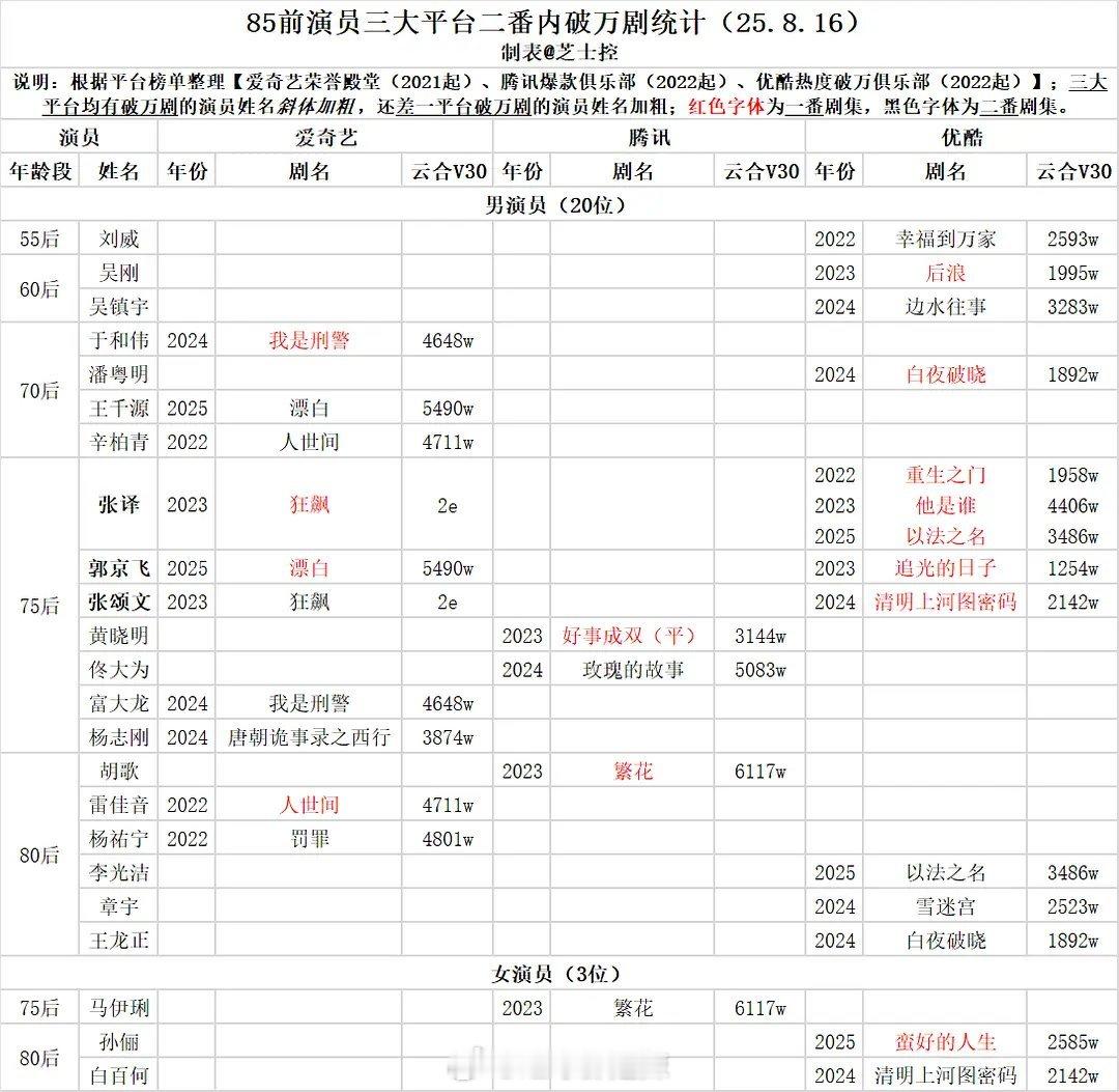 85前演员三大平台破万剧 ​​​