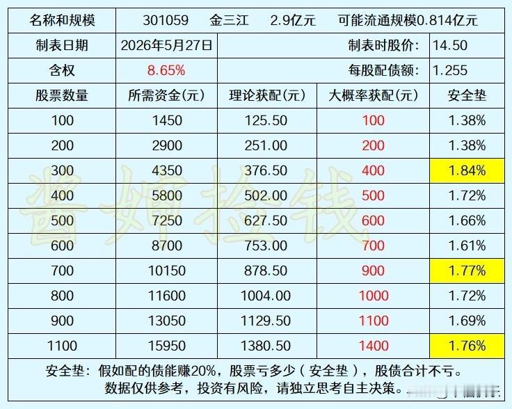 20260527
金三江配债不便宜，但金三江转债发行半年内，流通规模可能只有0.