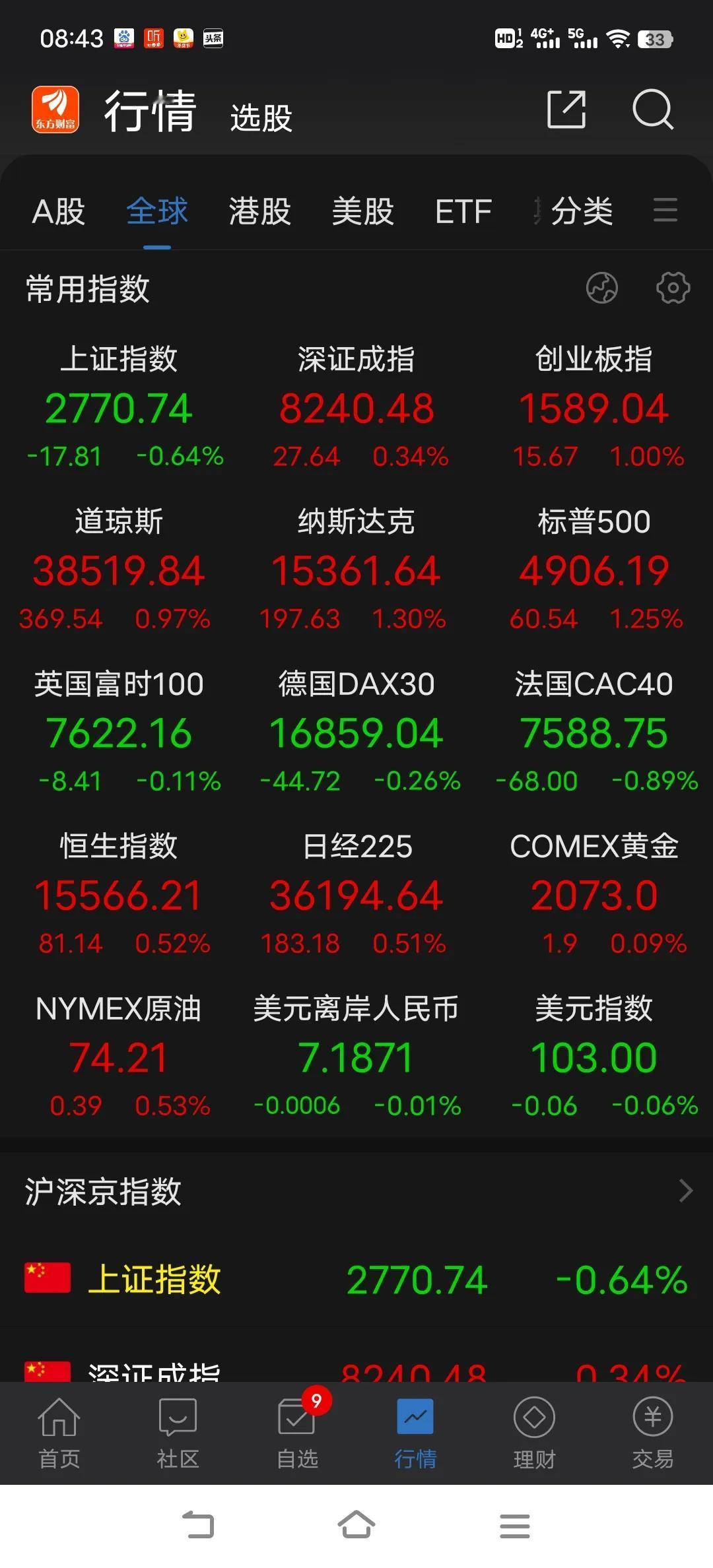 依旧看不到丝毫的希望，眼里实在看不到做多迹象，哪怕内心多么希望反弹，也试图说服自