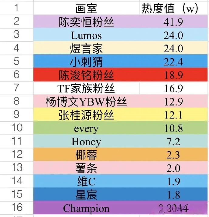 TF三代四代画室热度 TF四代画室热度TOP9陈奕恒 > 王橹杰 > 李煜东 >