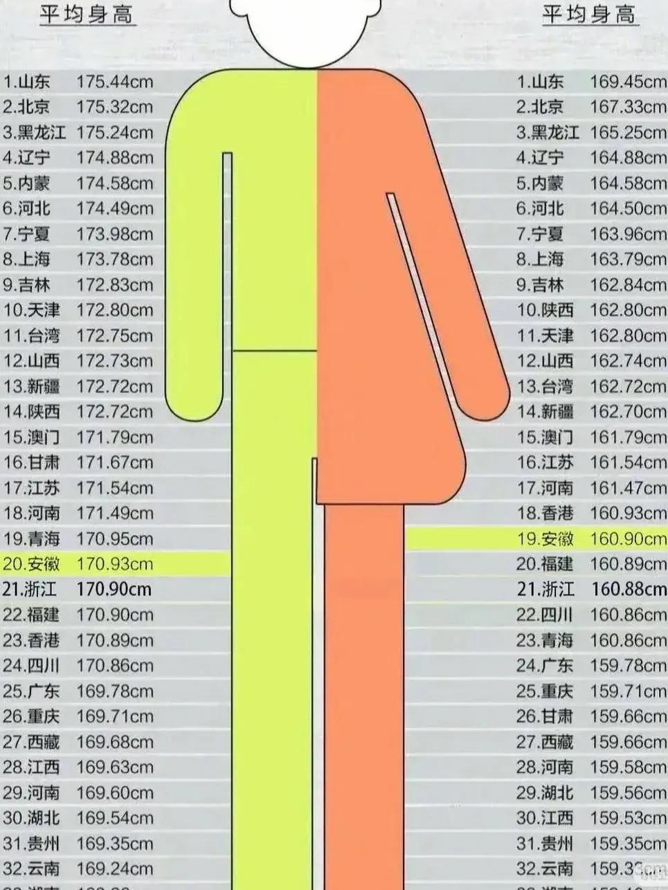 五十岁以后，身高逐渐矮了，我就是这样的，现在只有171了，年轻的时候可不是这样的