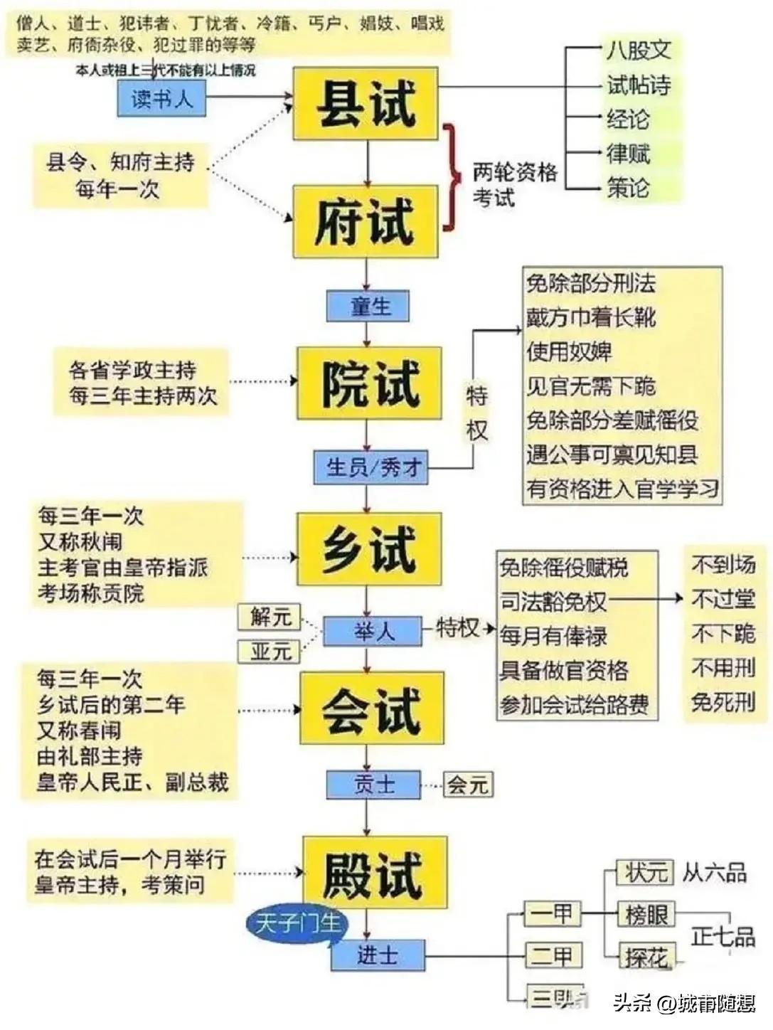 古代“读书人”的“晋升之路”一览。

市级考试成绩优异的才是秀才，省级考试成绩优