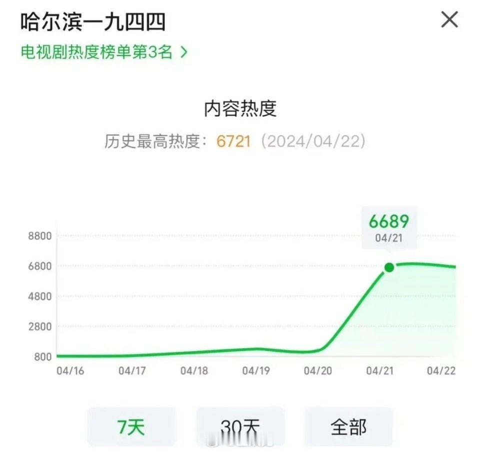杨幂《哈尔滨一九四四》首播数据：爱奇艺热度：6689，今年首播最高；很好。酷云收
