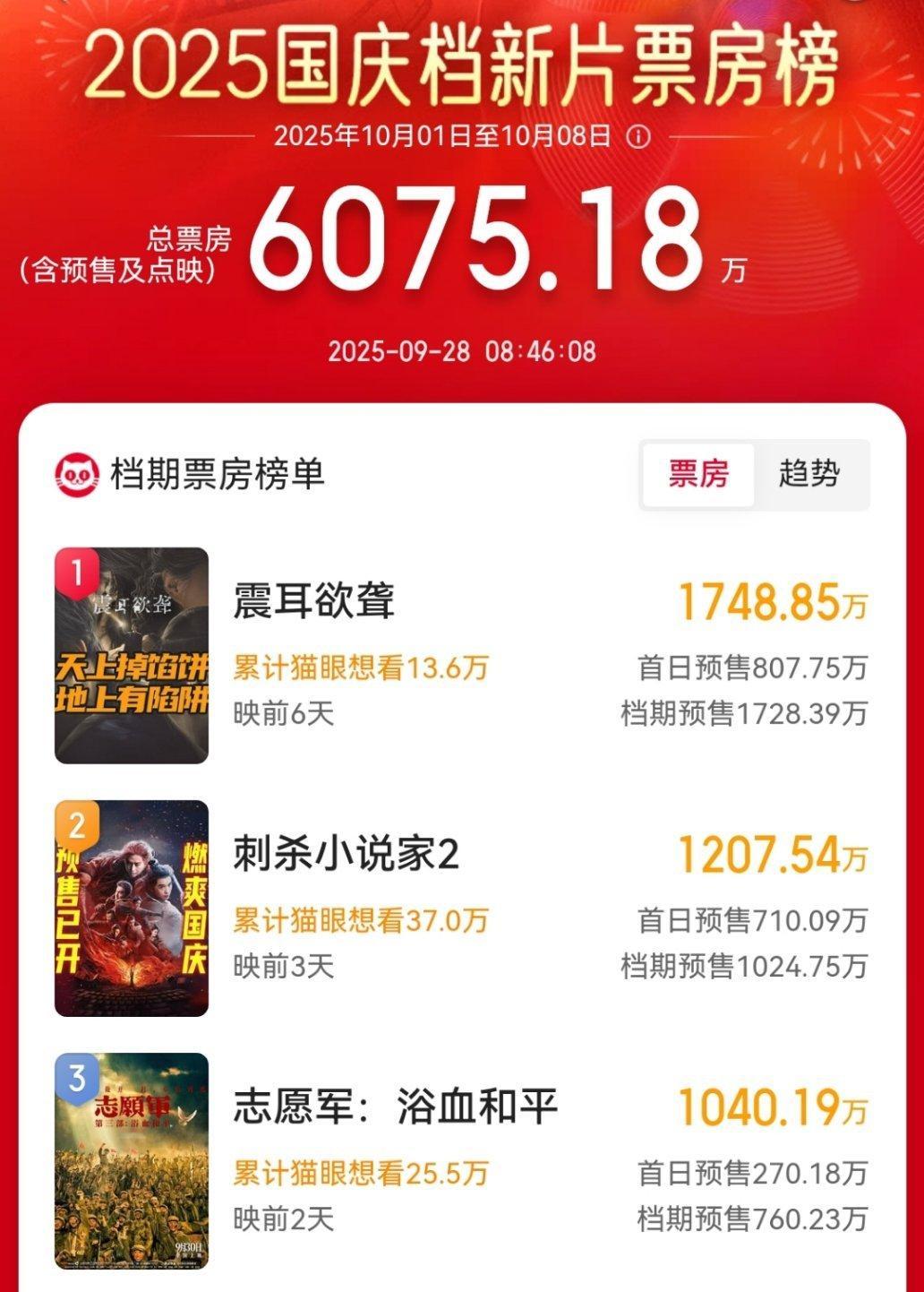 《震耳欲聋》开启预售后，整个大盘都被拉起来了，好的电影是引擎，果真如此～鬽影縫匠