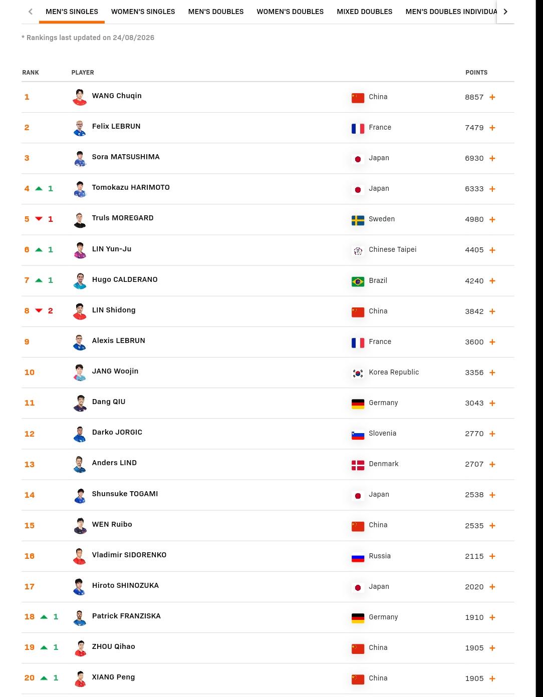 国际乒联公布第35周世界排名。
男女单打前20位见图。
男单前三位不变，张本智和