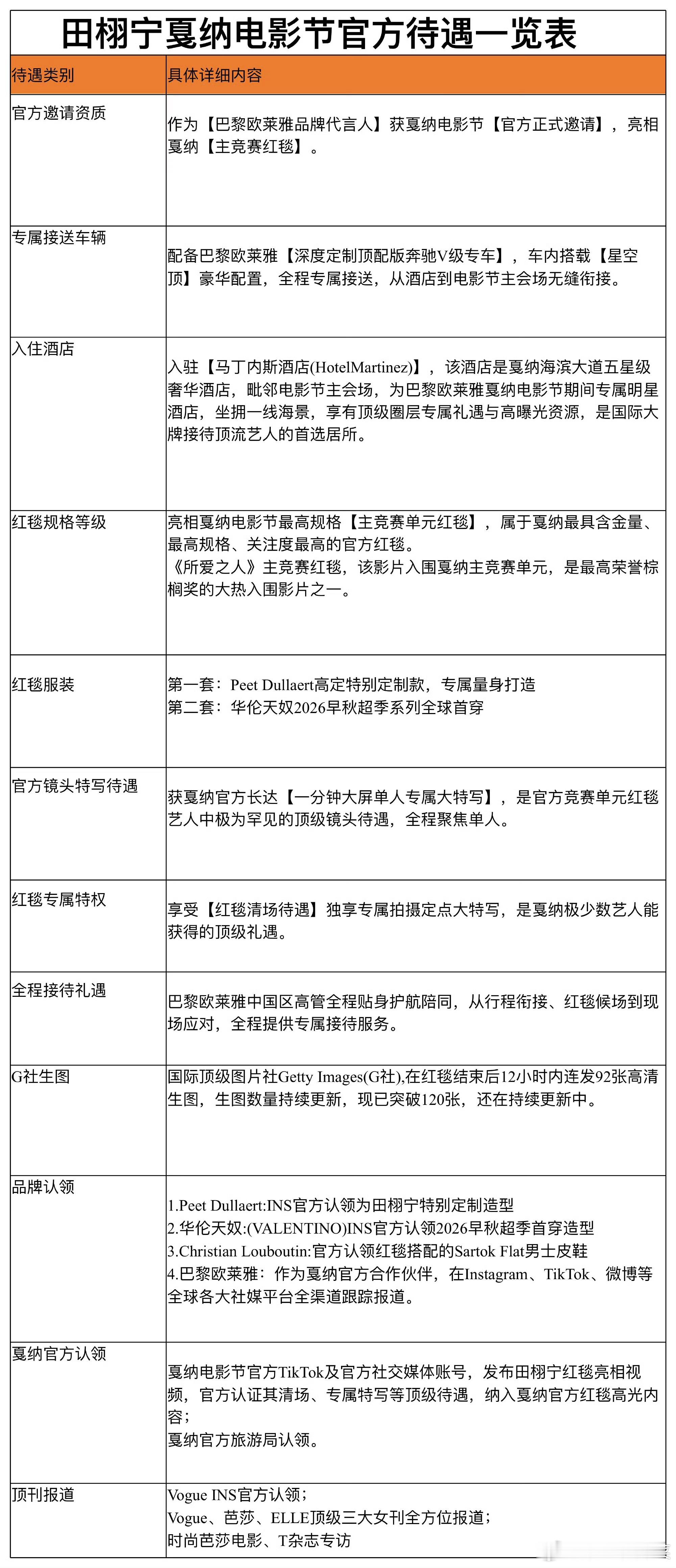 田栩宁戛纳电影节待遇拉表，🐮啊 